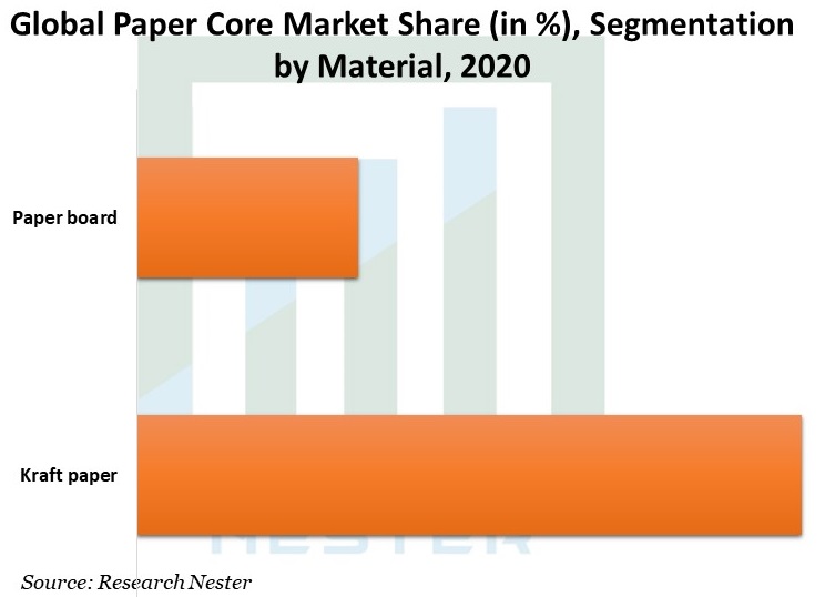 Paper Core Market